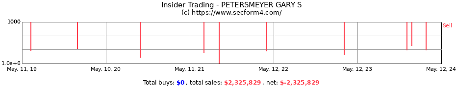 Insider Trading Transactions for PETERSMEYER GARY S