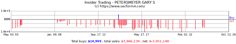 Insider Trading Transactions for Petersmeyer Gary S