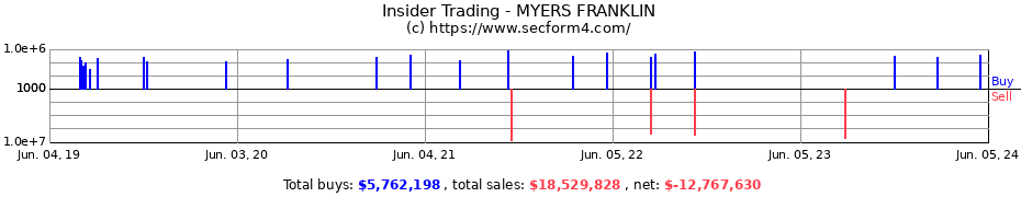Insider Trading Transactions for MYERS FRANKLIN