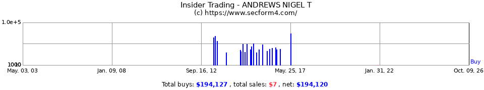 Insider Trading Transactions for Andrews Nigel T
