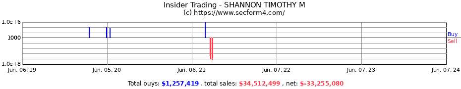Insider Trading Transactions for SHANNON TIMOTHY M