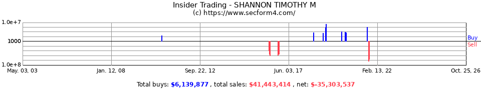 Insider Trading Transactions for Shannon Timothy M