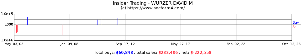 Insider Trading Transactions for Wurzer David M