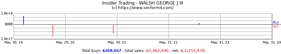 Insider Trading Transactions for WALSH GEORGE J III