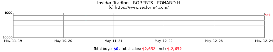 Insider Trading Transactions for ROBERTS LEONARD H