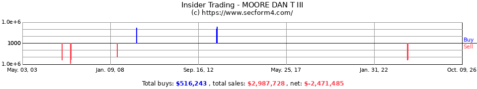 Insider Trading Transactions for Moore Dan T III