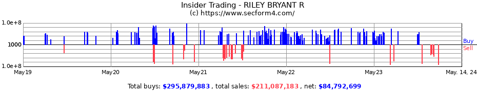 Insider Trading Transactions for RILEY BRYANT R