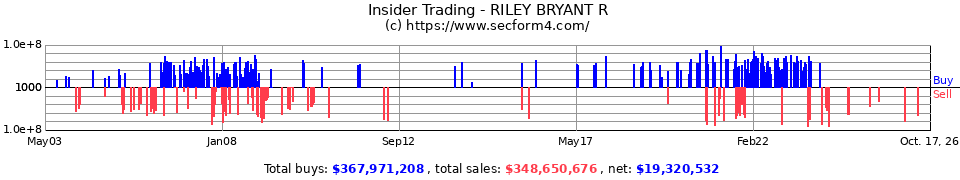 Insider Trading Transactions for Riley Bryant R