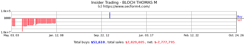 Insider Trading Transactions for Bloch Thomas M