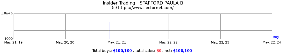 Insider Trading Transactions for STAFFORD PAULA B