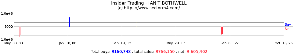 Insider Trading Transactions for Bothwell Ian T