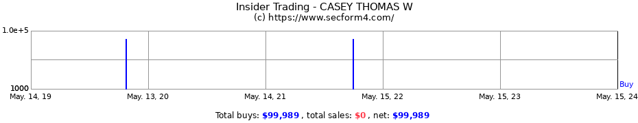 Insider Trading Transactions for CASEY THOMAS W