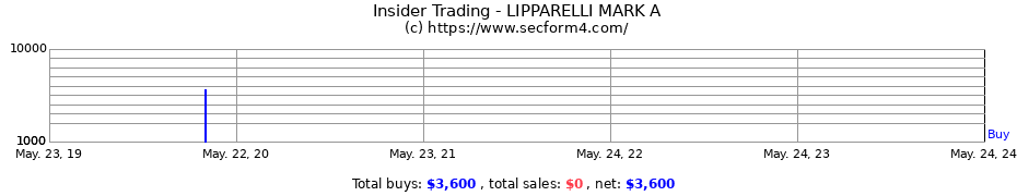 Insider Trading Transactions for LIPPARELLI MARK A