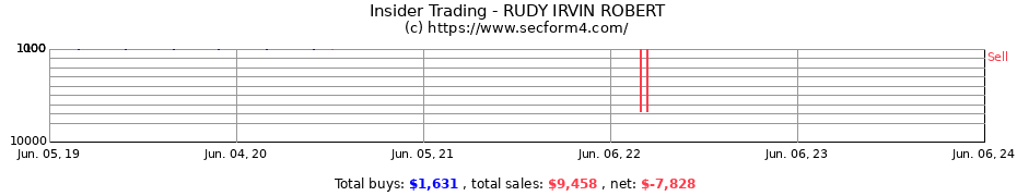 Insider Trading Transactions for RUDY IRVIN ROBERT