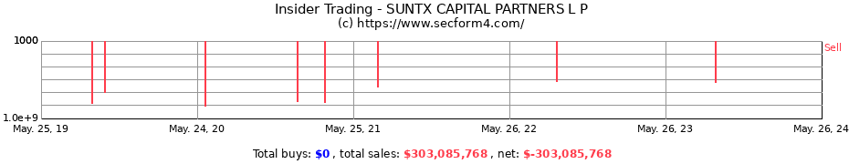 Insider Trading Transactions for SUNTX CAPITAL PARTNERS L P
