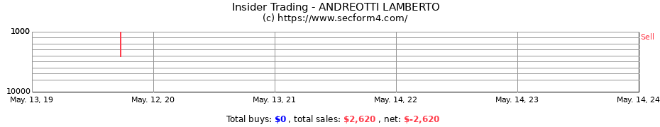 Insider Trading Transactions for ANDREOTTI LAMBERTO