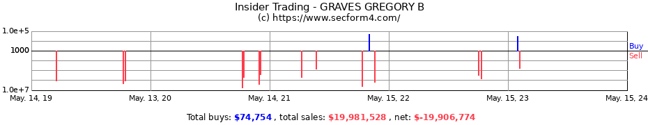 Insider Trading Transactions for GRAVES GREGORY B