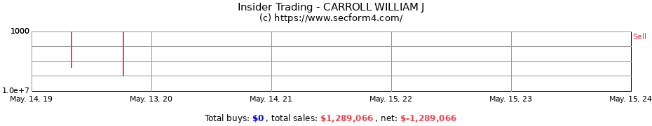 Insider Trading Transactions for CARROLL WILLIAM J