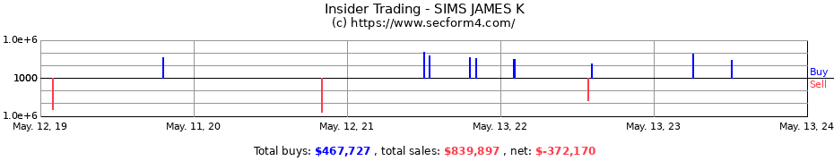 Insider Trading Transactions for SIMS JAMES K
