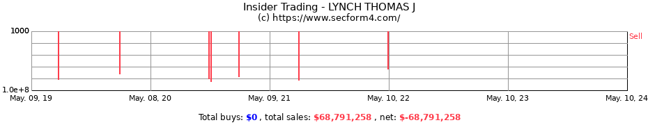 Insider Trading Transactions for LYNCH THOMAS J