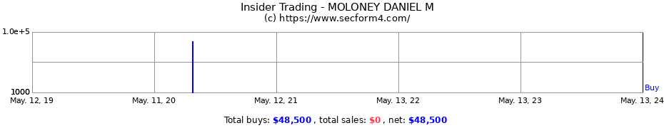 Insider Trading Transactions for MOLONEY DANIEL M