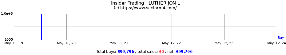 Insider Trading Transactions for LUTHER JON L