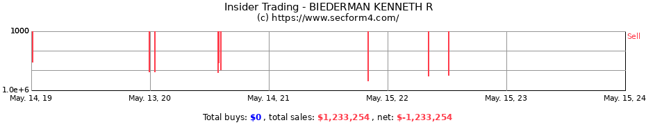 Insider Trading Transactions for BIEDERMAN KENNETH R