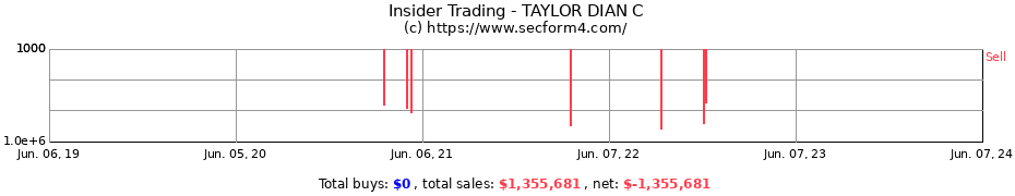 Insider Trading Transactions for TAYLOR DIAN C