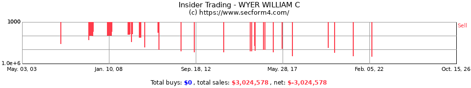 Insider Trading Transactions for Wyer William C