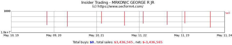 Insider Trading Transactions for MRKONIC GEORGE R JR