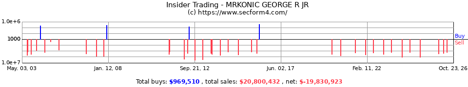 Insider Trading Transactions for Mrkonic George R Jr