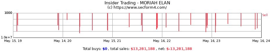 Insider Trading Transactions for MORIAH ELAN