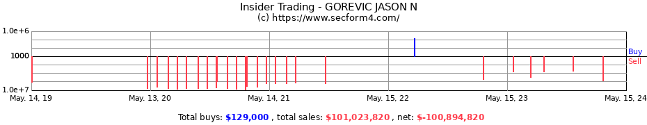Insider Trading Transactions for GOREVIC JASON N