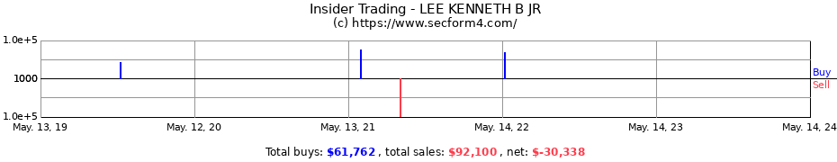 Insider Trading Transactions for LEE KENNETH B JR