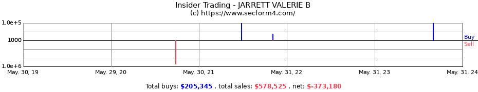 Insider Trading Transactions for JARRETT VALERIE B