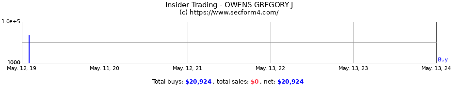 Insider Trading Transactions for OWENS GREGORY J