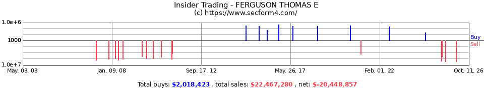Insider Trading Transactions for Ferguson Thomas E
