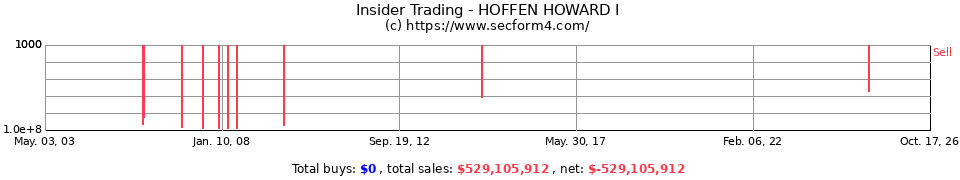 Insider Trading Transactions for Hoffen Howard I