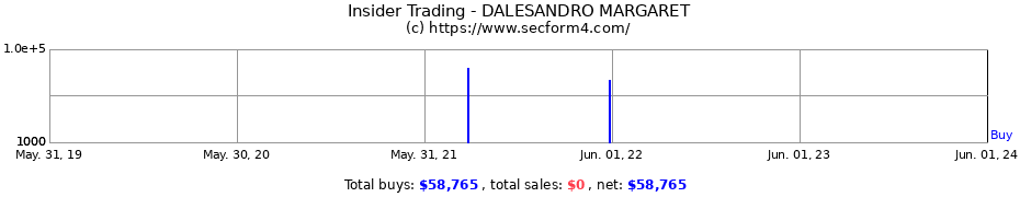 Insider Trading Transactions for DALESANDRO MARGARET