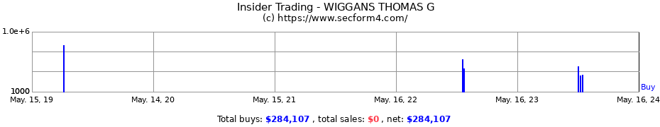Insider Trading Transactions for WIGGANS THOMAS G