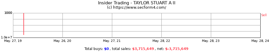 Insider Trading Transactions for TAYLOR STUART A II