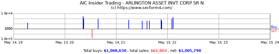 Insider Trading Transactions for Arlington Asset Investment Corp.