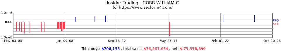 Insider Trading Transactions for Cobb William C