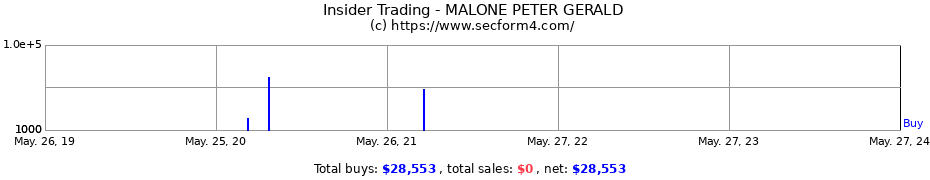 Insider Trading Transactions for MALONE PETER GERALD