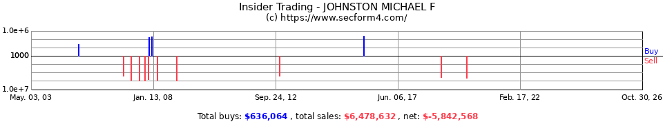 Insider Trading Transactions for Johnston Michael F