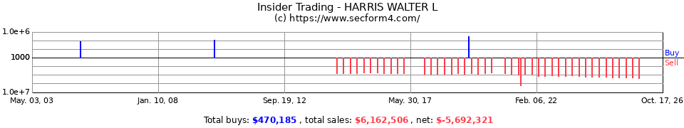 Insider Trading Transactions for Harris Walter L