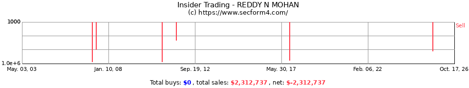 Insider Trading Transactions for Reddy N Mohan