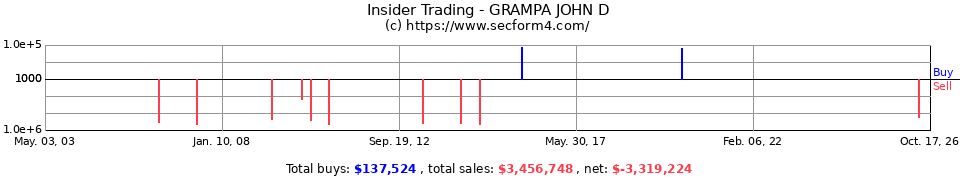 Insider Trading Transactions for Grampa John D