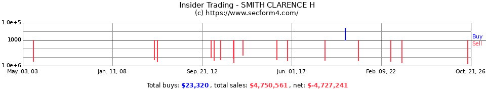 Insider Trading Transactions for Smith Clarence H