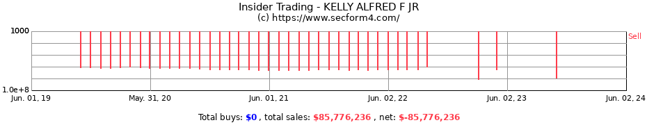 Insider Trading Transactions for KELLY ALFRED F JR